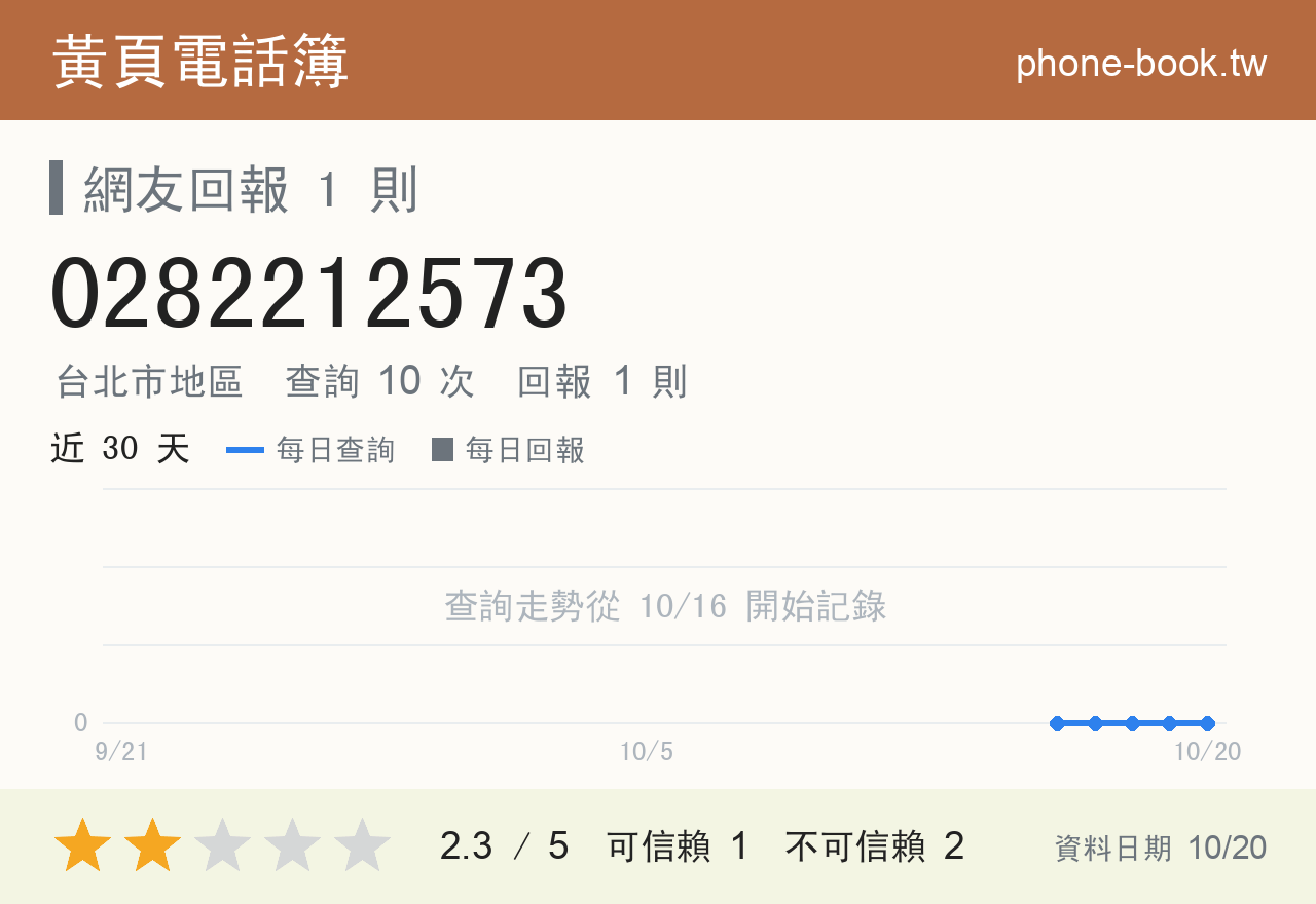 0282212573 評分卡：查詢 10 次、網友回報 1 則