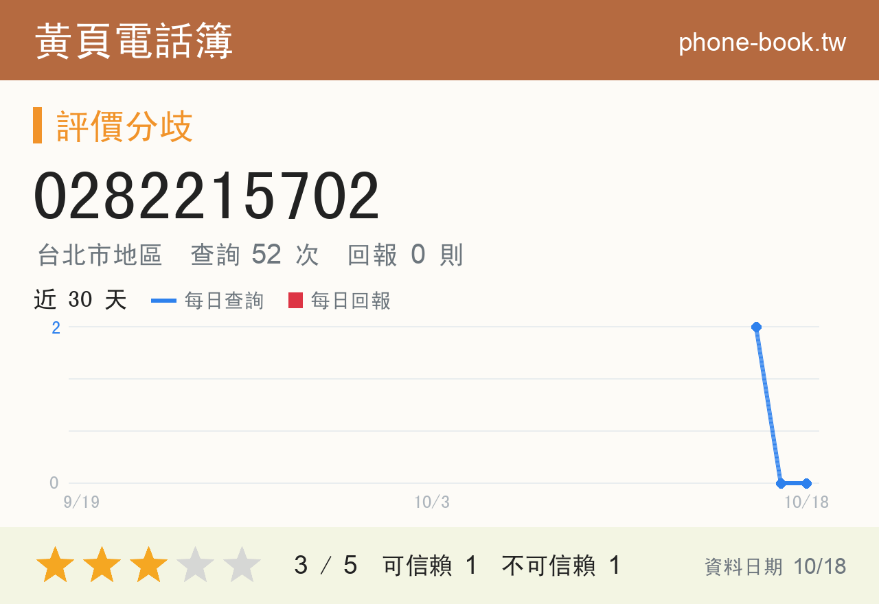 0282215702 評分卡：查詢 52 次、網友回報 0 則