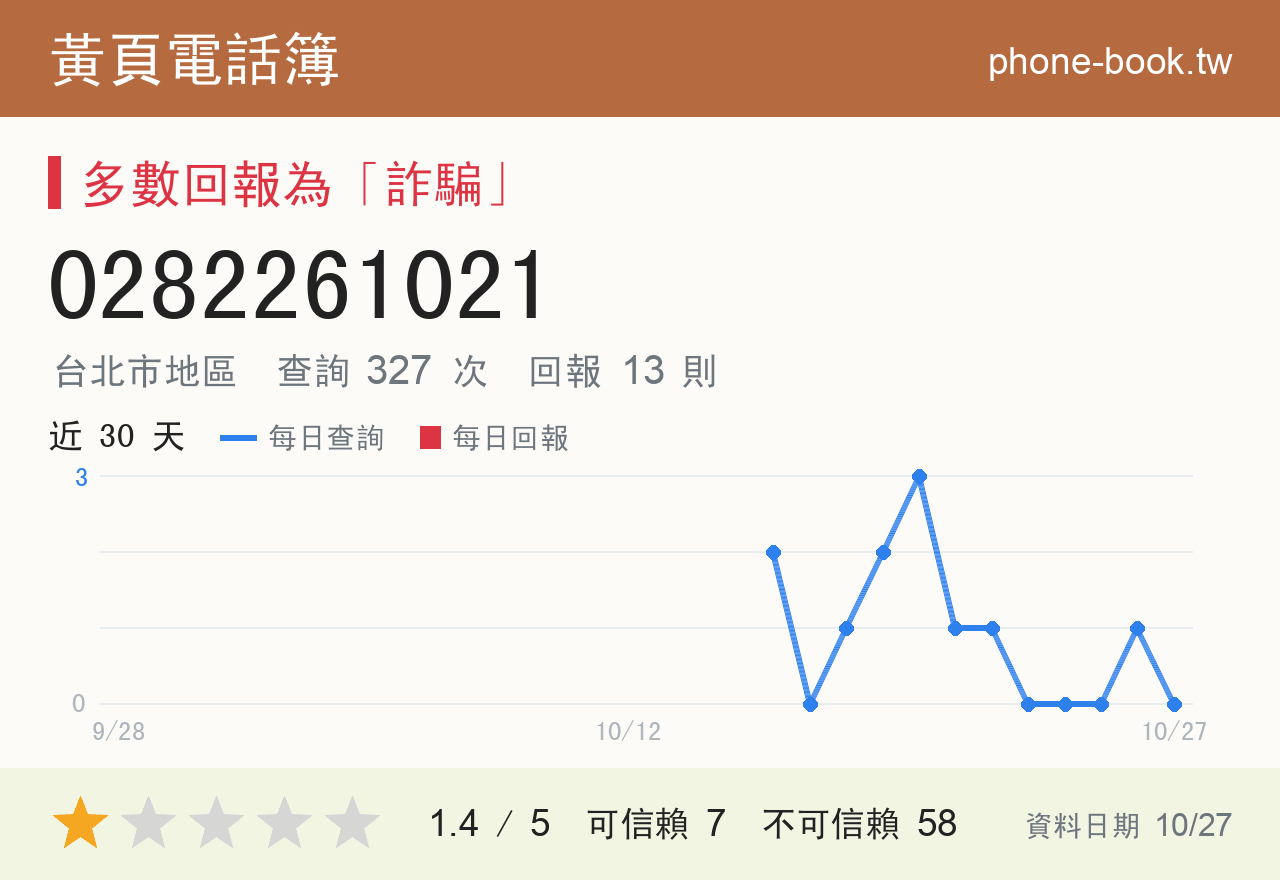 0282261021 評分卡：查詢 327 次、網友回報 13 則