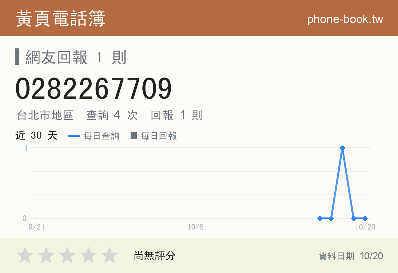 0282267709 評分卡：查詢 4 次、網友回報 1 則