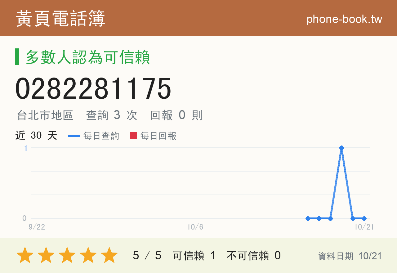 0282281175 評分卡：查詢 3 次、網友回報 0 則