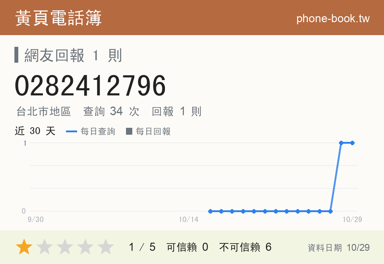 0282412796 評分卡：查詢 34 次、網友回報 1 則