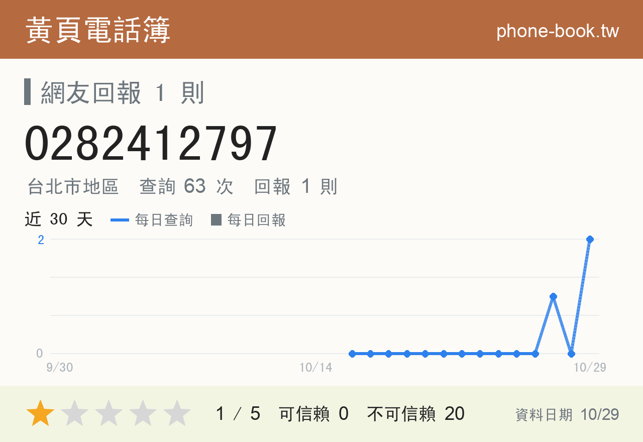 0282412797 評分卡：查詢 63 次、網友回報 1 則