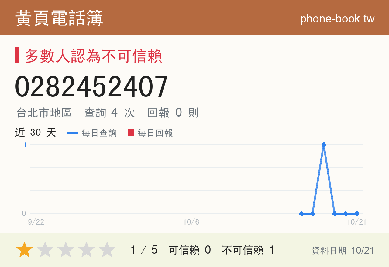 0282452407 評分卡：查詢 4 次、網友回報 0 則