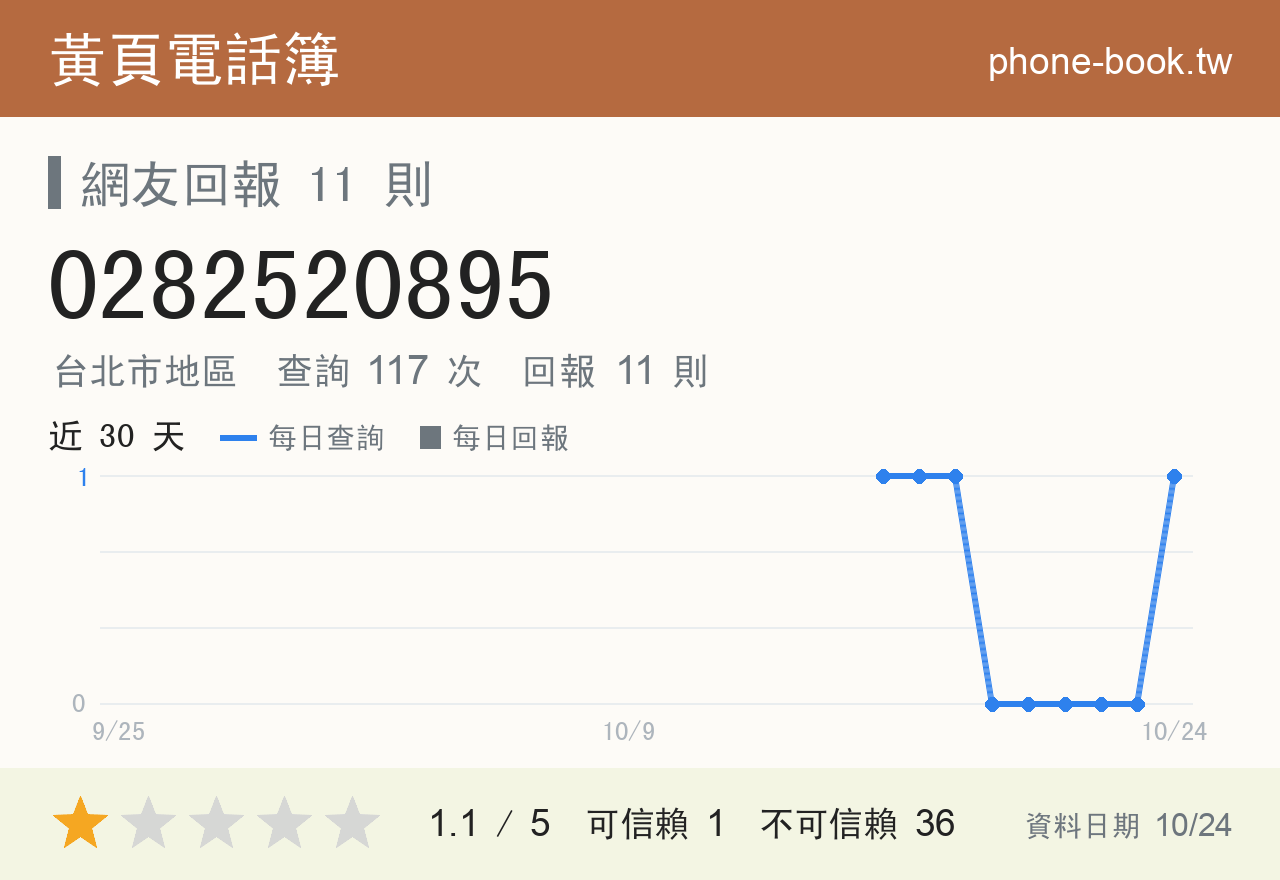 0282520895 評分卡：查詢 119 次、網友回報 11 則
