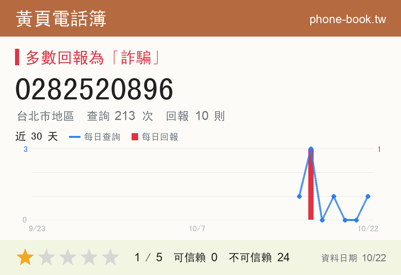0282520896 評分卡：查詢 213 次、網友回報 10 則