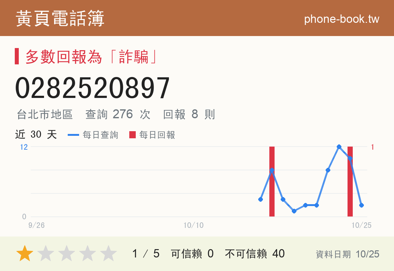 0282520897 評分卡：查詢 275 次、網友回報 8 則