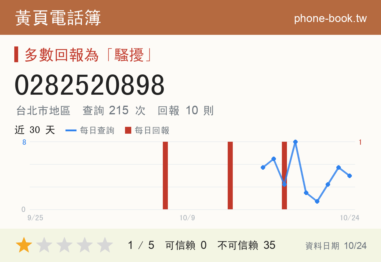0282520898 評分卡：查詢 217 次、網友回報 10 則