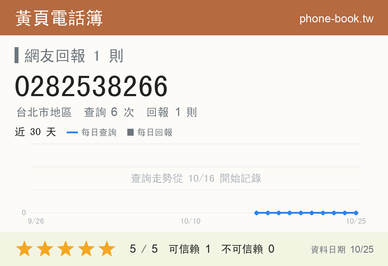 0282538266 評分卡：查詢 6 次、網友回報 1 則