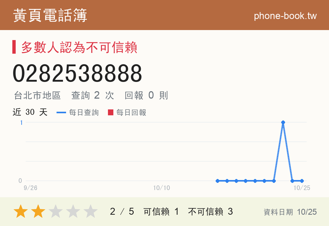 0282538888 評分卡：查詢 2 次、網友回報 0 則