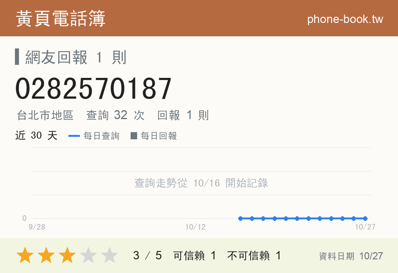 0282570187 評分卡：查詢 32 次、網友回報 1 則