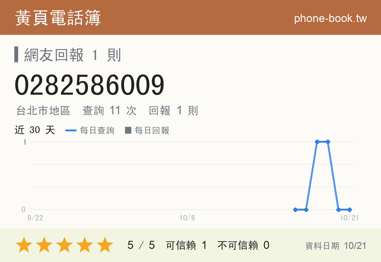 0282586009 評分卡：查詢 11 次、網友回報 1 則