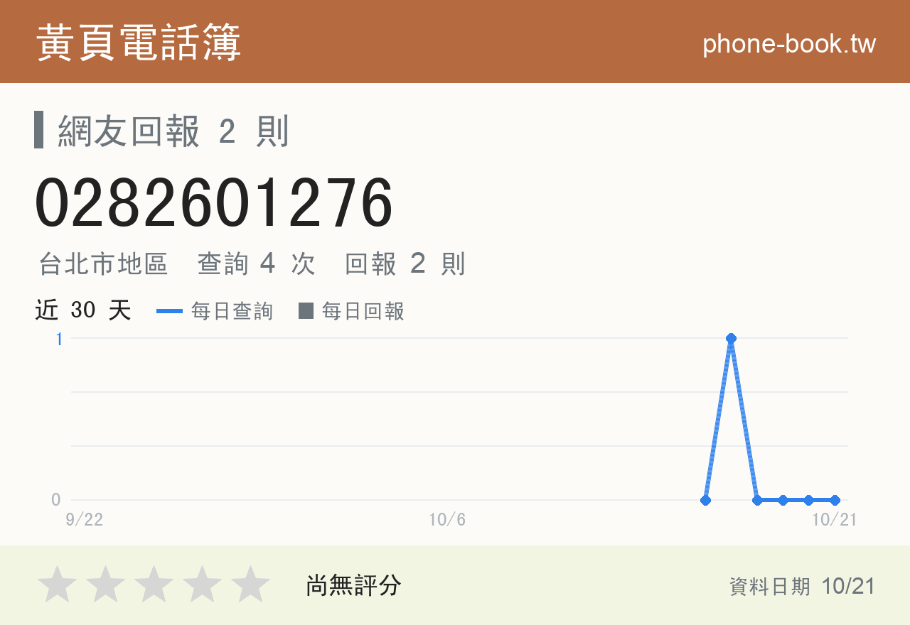 0282601276 評分卡：查詢 4 次、網友回報 2 則