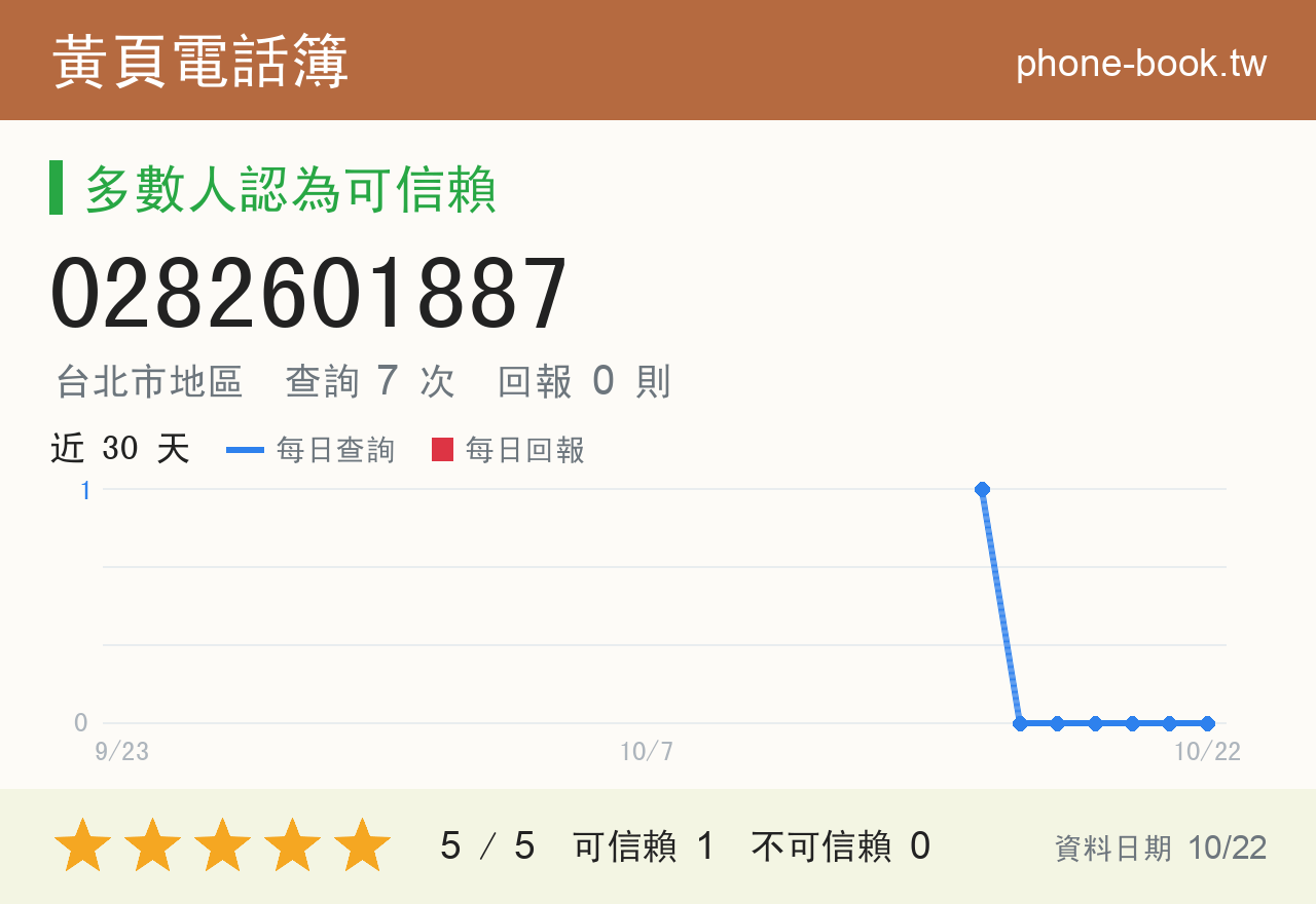 0282601887 評分卡：查詢 7 次、網友回報 0 則