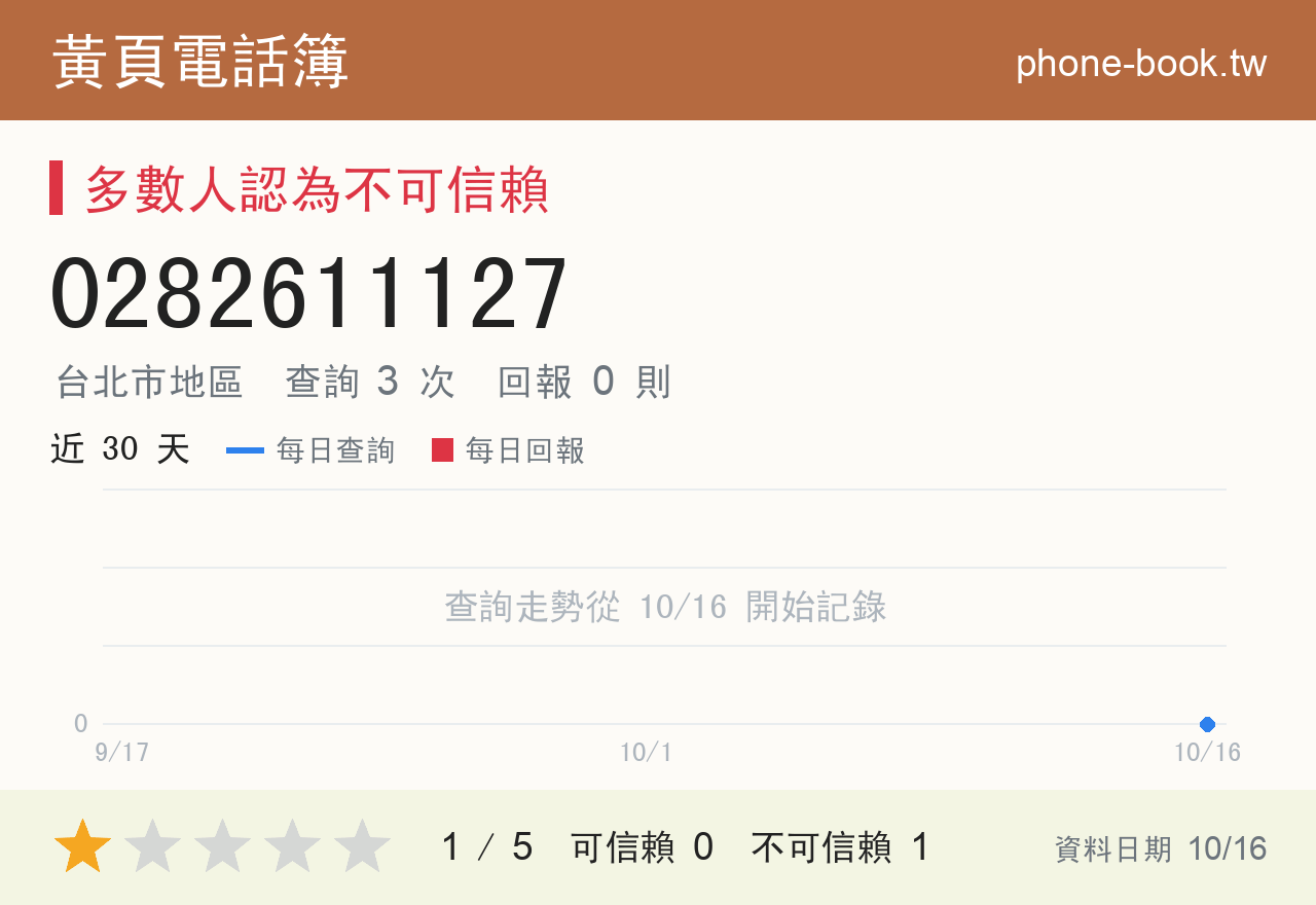 0282611127 評分卡：查詢 3 次、網友回報 0 則
