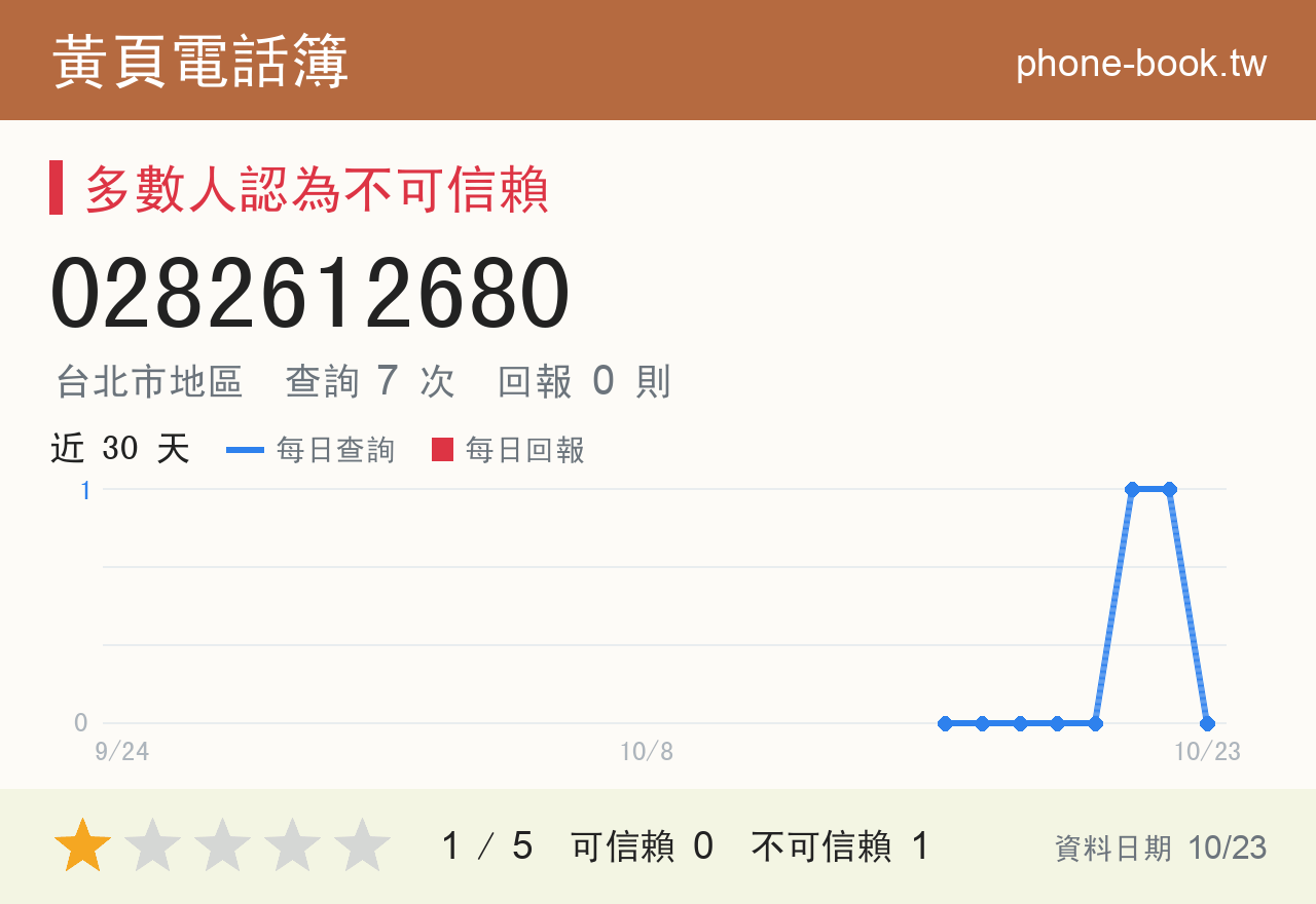 0282612680 評分卡：查詢 7 次、網友回報 0 則