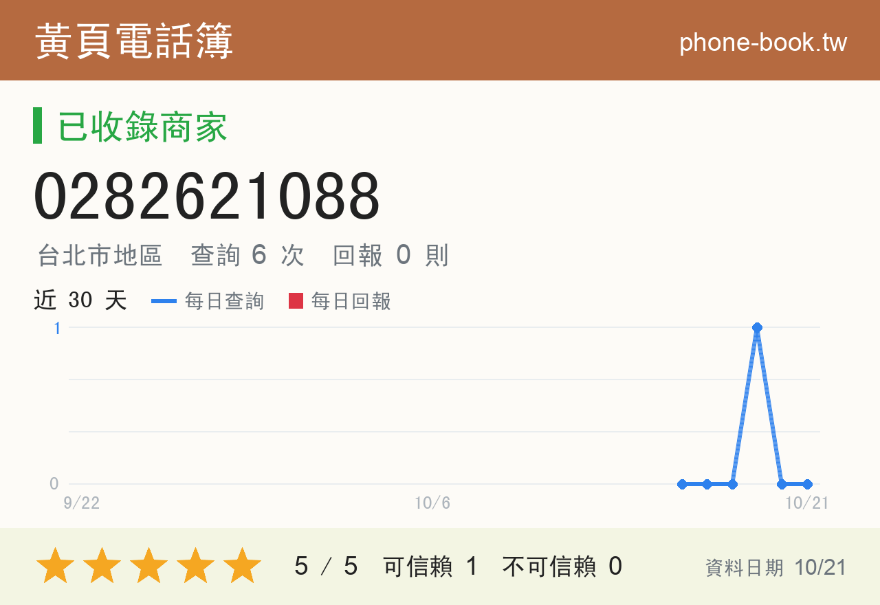 0282621088 評分卡：查詢 6 次、網友回報 0 則