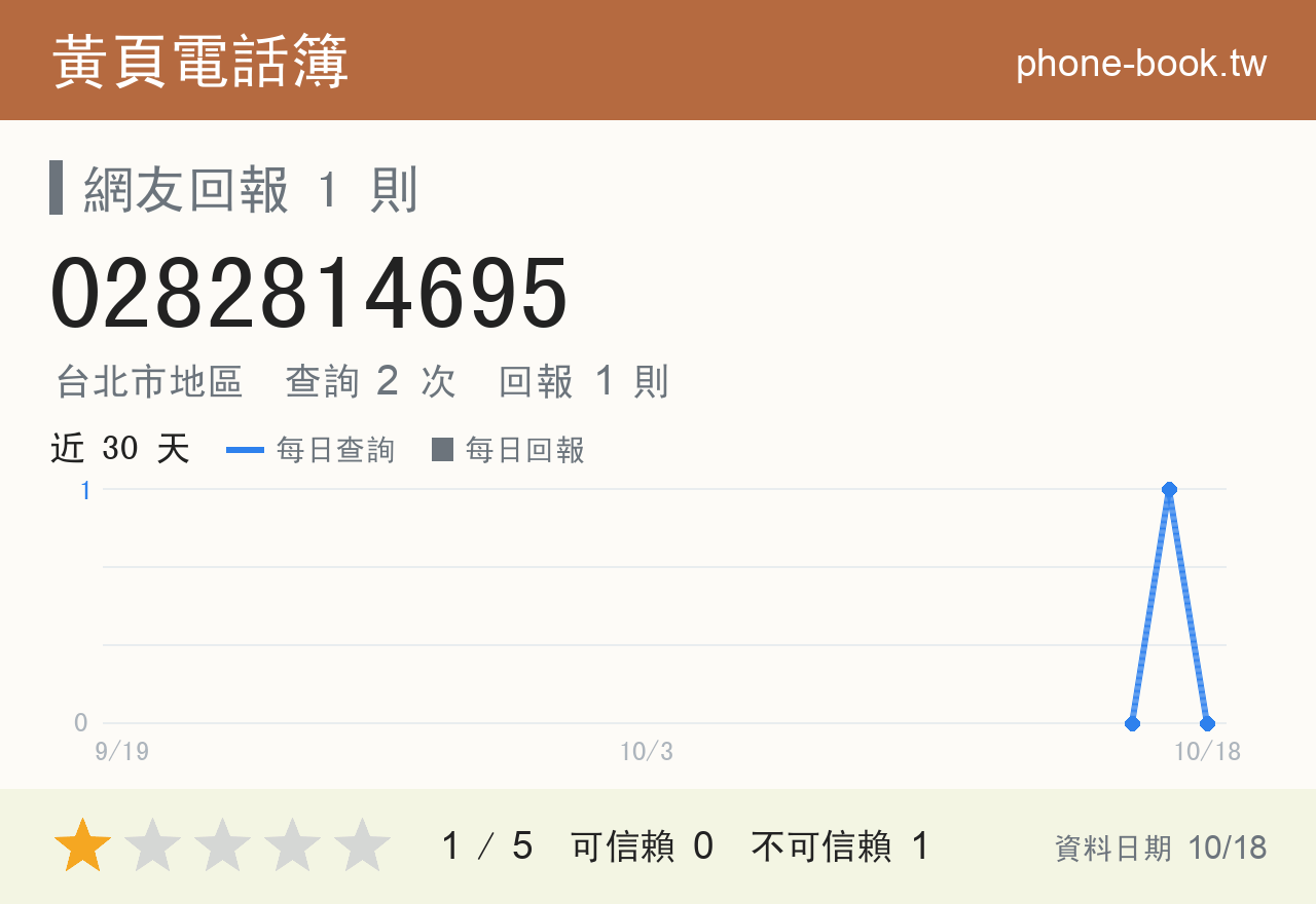 0282814695 評分卡：查詢 2 次、網友回報 1 則