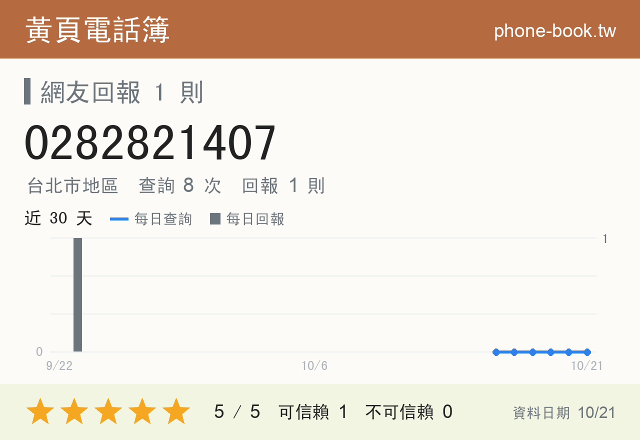 0282821407 評分卡：查詢 8 次、網友回報 1 則
