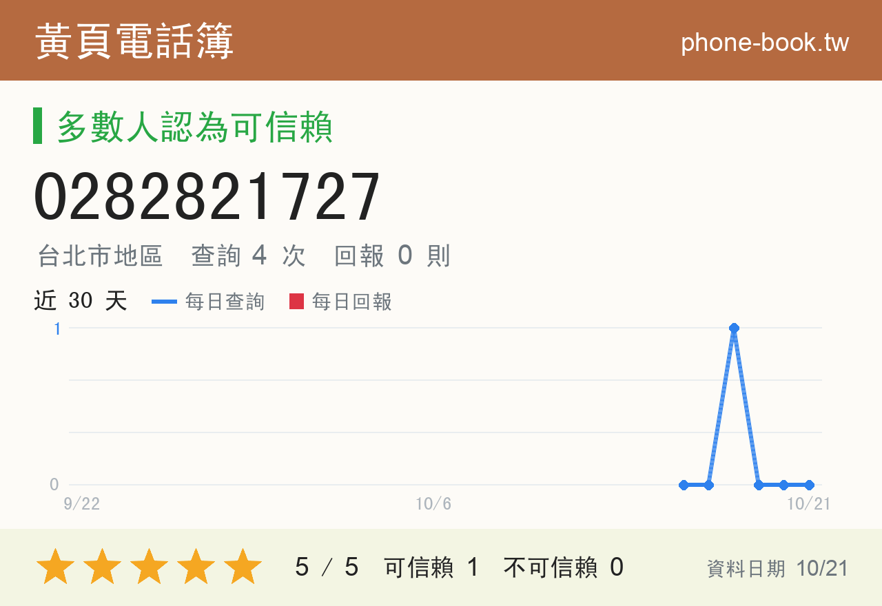 0282821727 評分卡：查詢 4 次、網友回報 0 則
