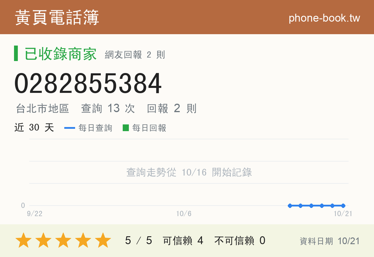 0282855384 評分卡：查詢 13 次、網友回報 2 則