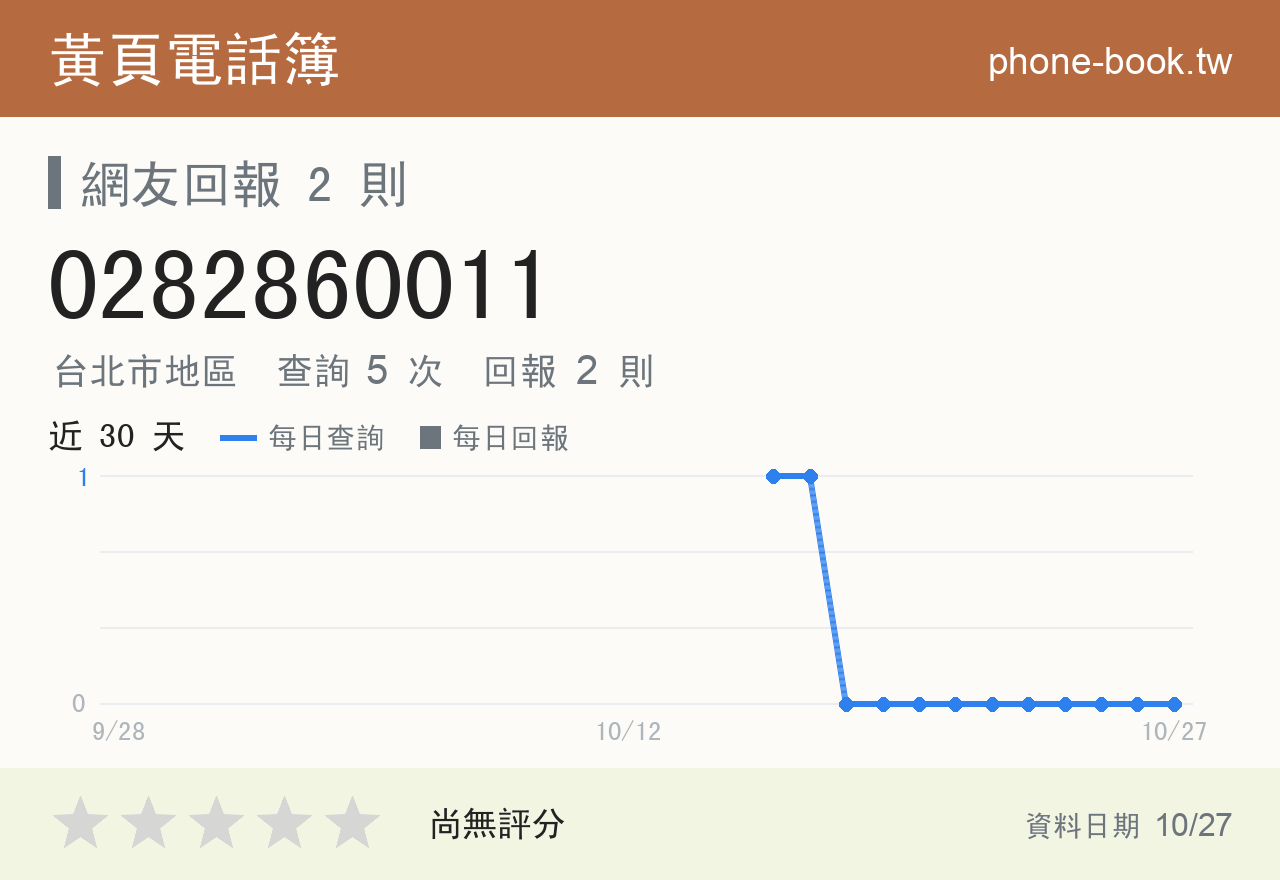 0282860011 評分卡：查詢 5 次、網友回報 2 則