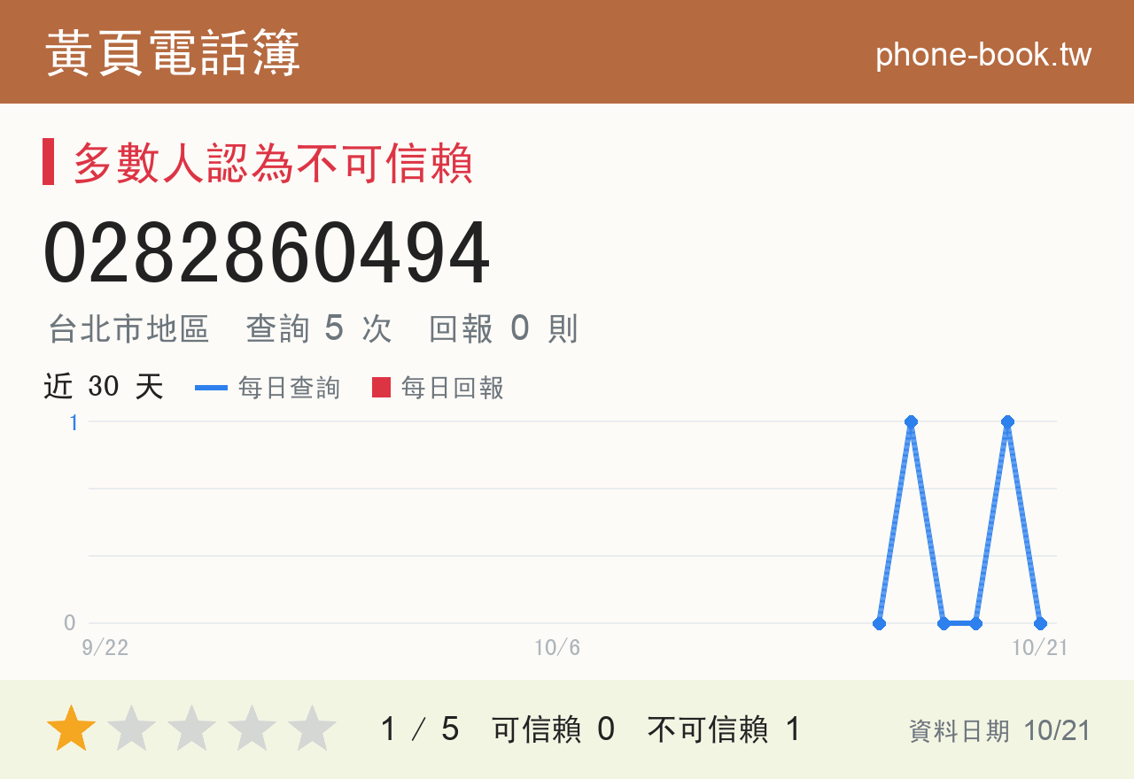 0282860494 評分卡：查詢 5 次、網友回報 0 則