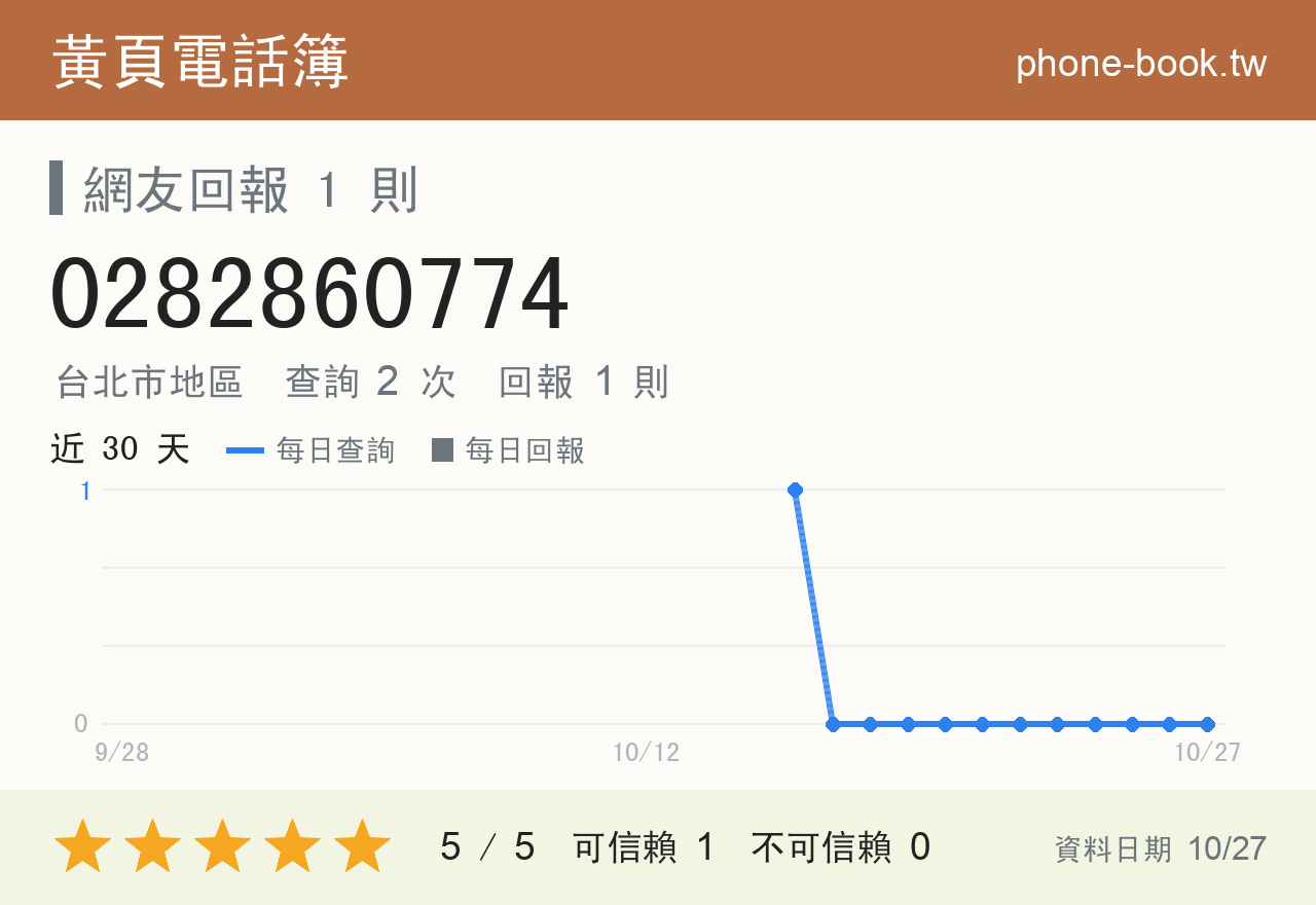0282860774 評分卡：查詢 2 次、網友回報 1 則