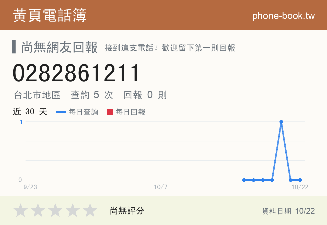 0282861211 評分卡：查詢 5 次、網友回報 0 則