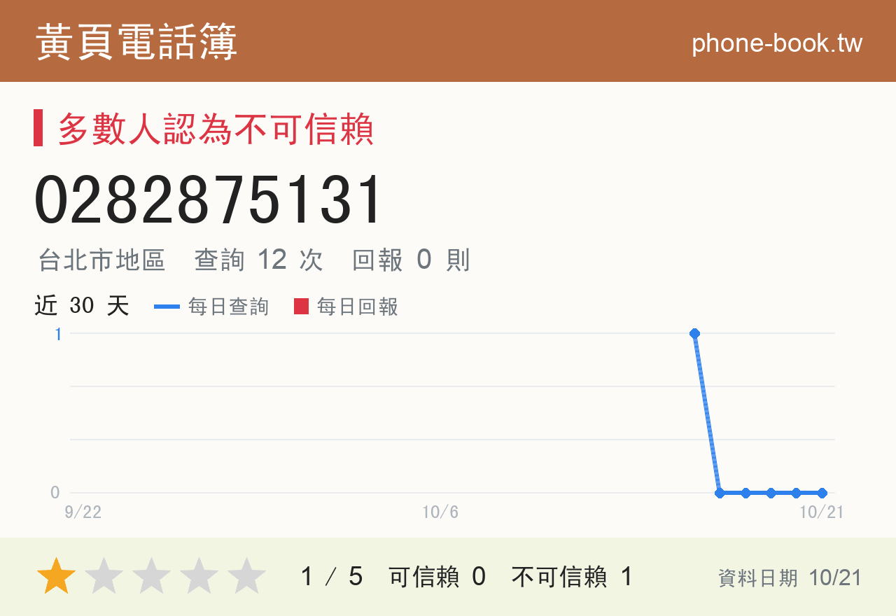 0282875131 評分卡：查詢 12 次、網友回報 0 則