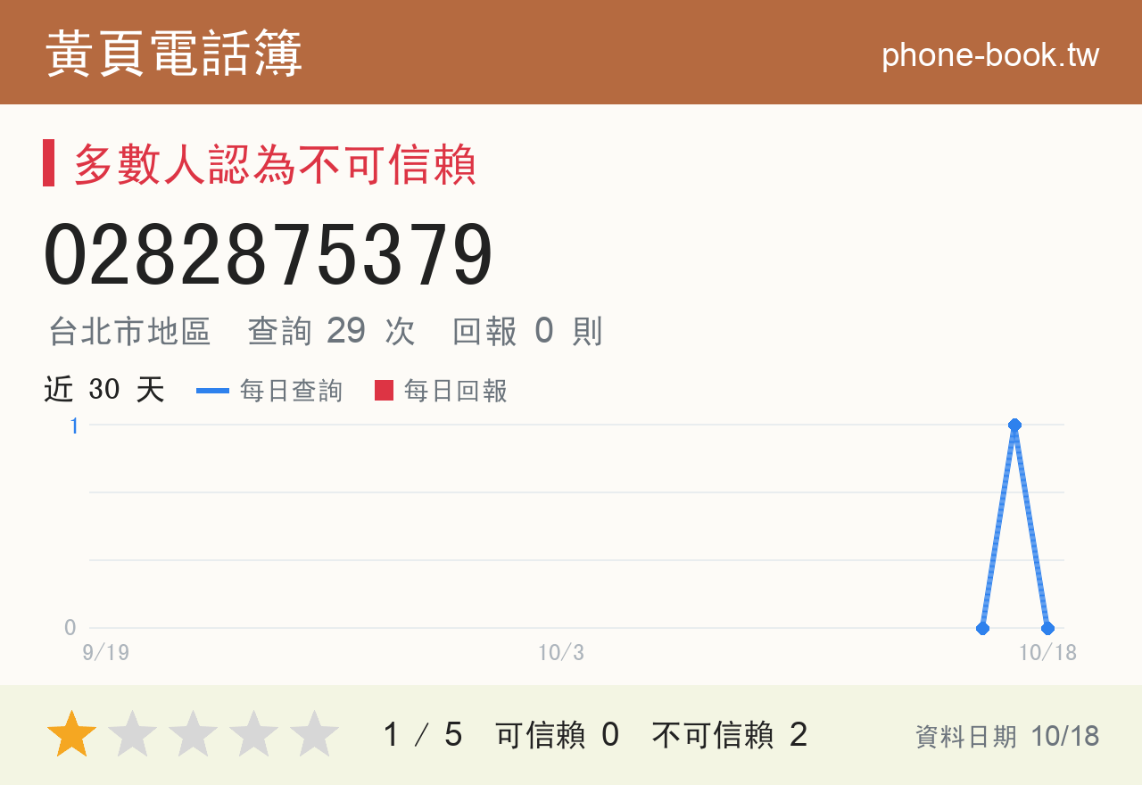 0282875379 評分卡：查詢 29 次、網友回報 0 則