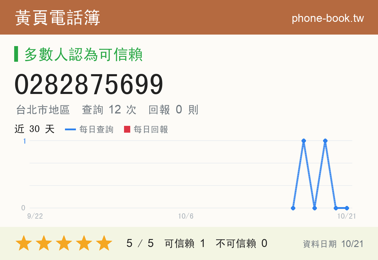 0282875699 評分卡：查詢 12 次、網友回報 0 則