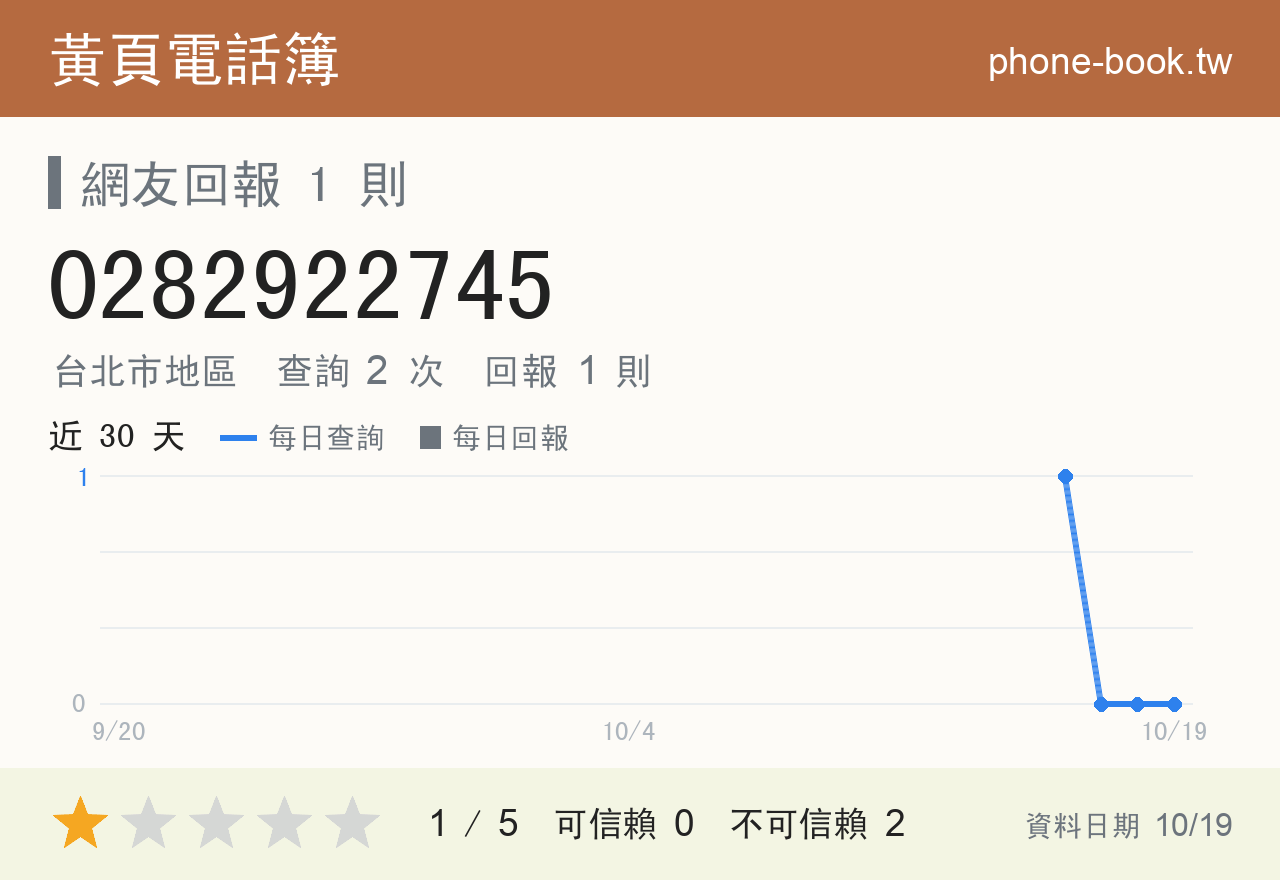 0282922745 評分卡：查詢 2 次、網友回報 1 則