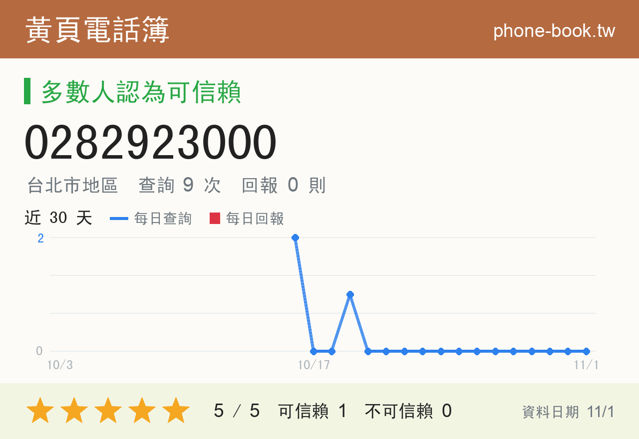 0282923000 評分卡：查詢 9 次、網友回報 0 則