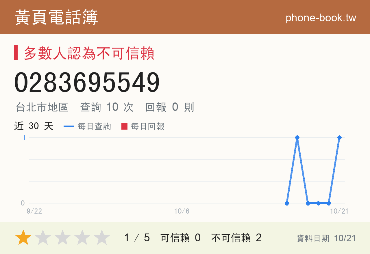 0283695549 評分卡：查詢 10 次、網友回報 0 則