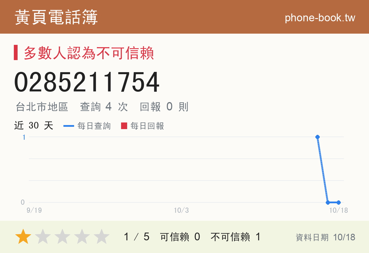 0285211754 評分卡：查詢 4 次、網友回報 0 則