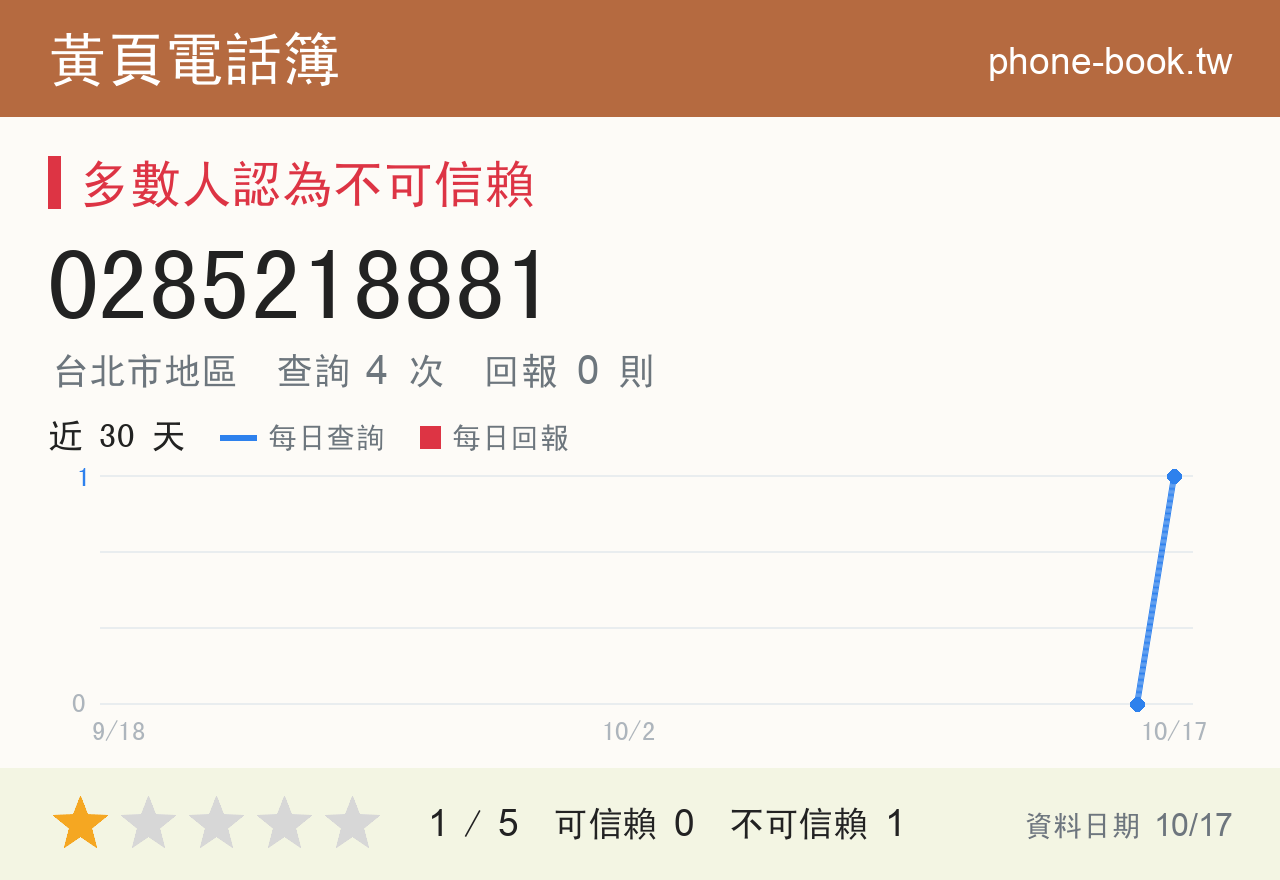 0285218881 評分卡：查詢 3 次、網友回報 0 則