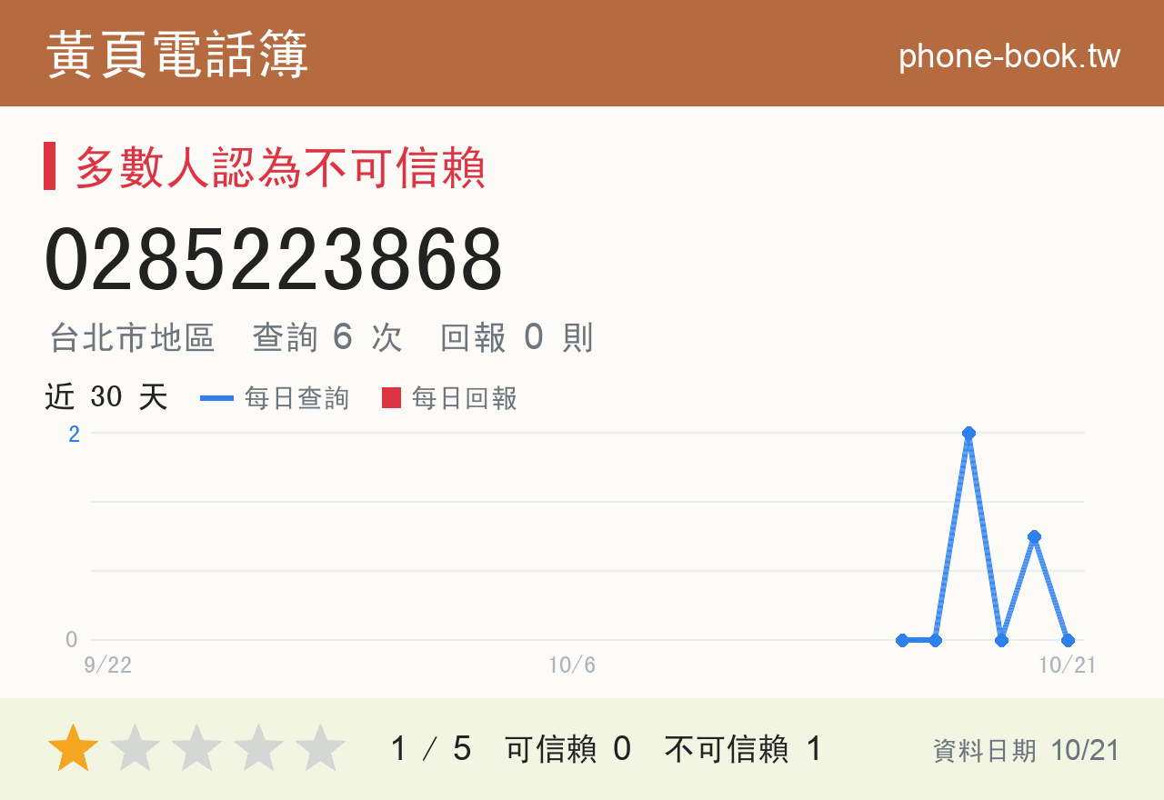 0285223868 評分卡：查詢 6 次、網友回報 0 則