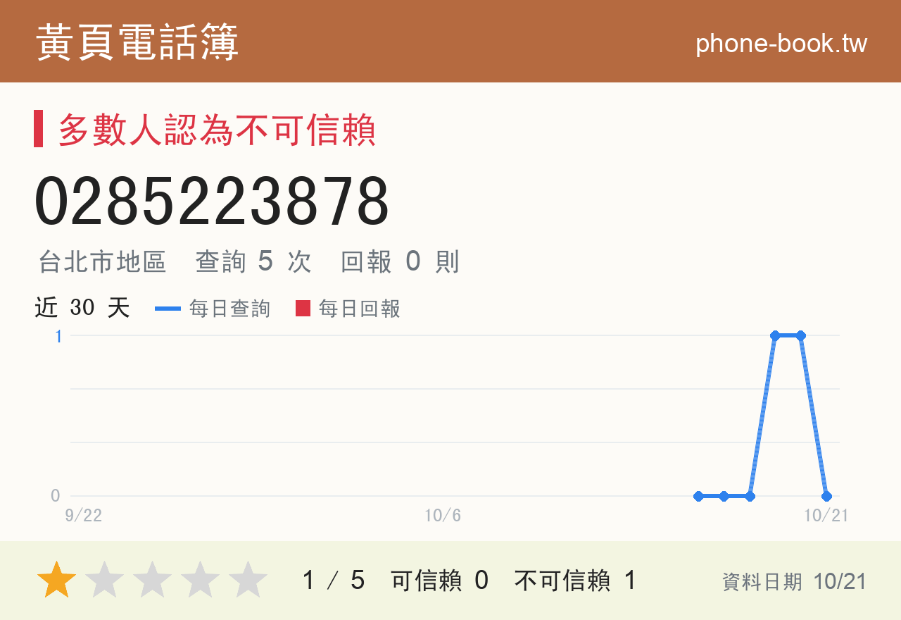 0285223878 評分卡：查詢 5 次、網友回報 0 則