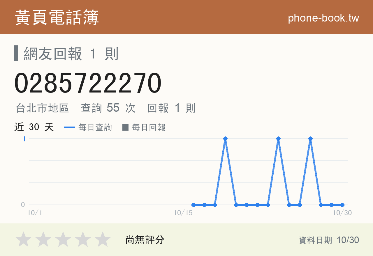 0285722270 評分卡：查詢 55 次、網友回報 1 則