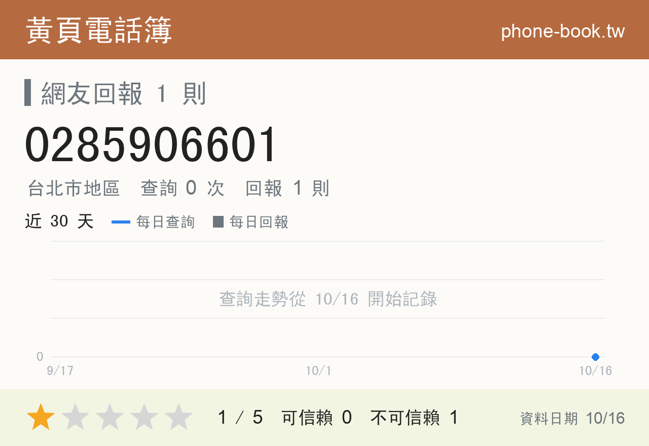 0285906601 評分卡：查詢 0 次、網友回報 1 則
