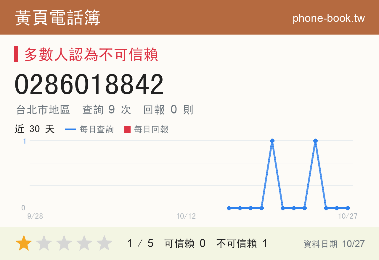 0286018842 評分卡：查詢 9 次、網友回報 0 則