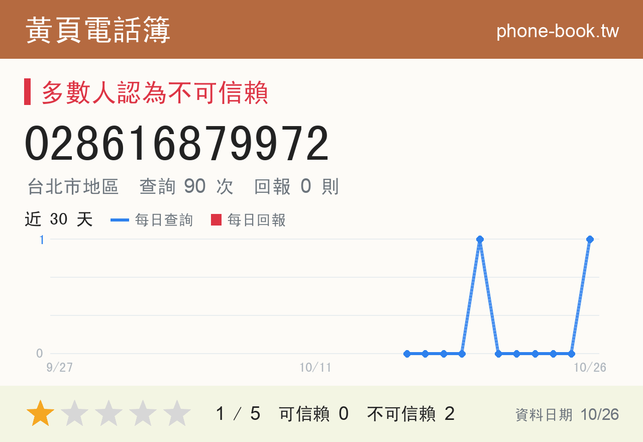 028616879972 評分卡：查詢 90 次、網友回報 0 則
