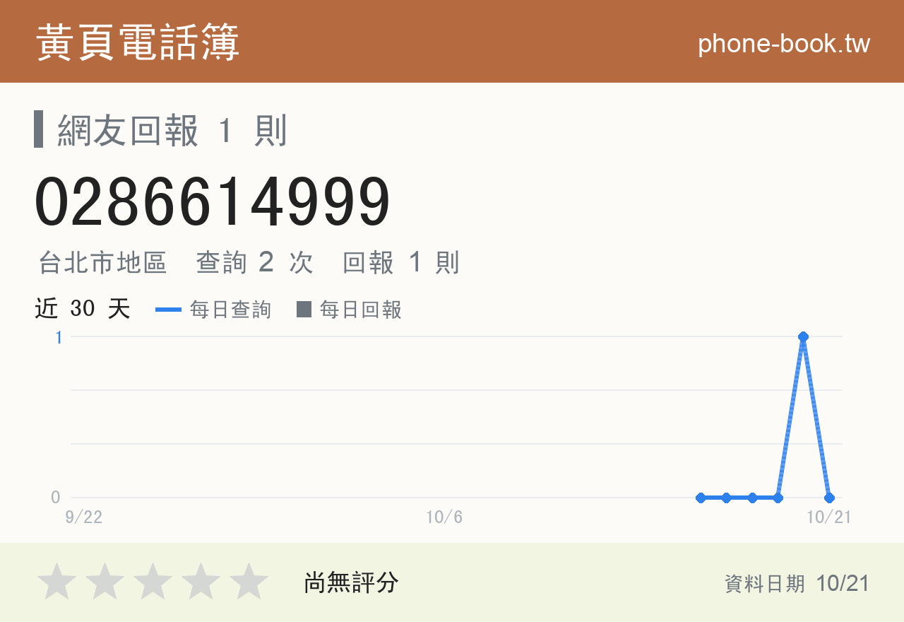 0286614999 評分卡：查詢 2 次、網友回報 1 則