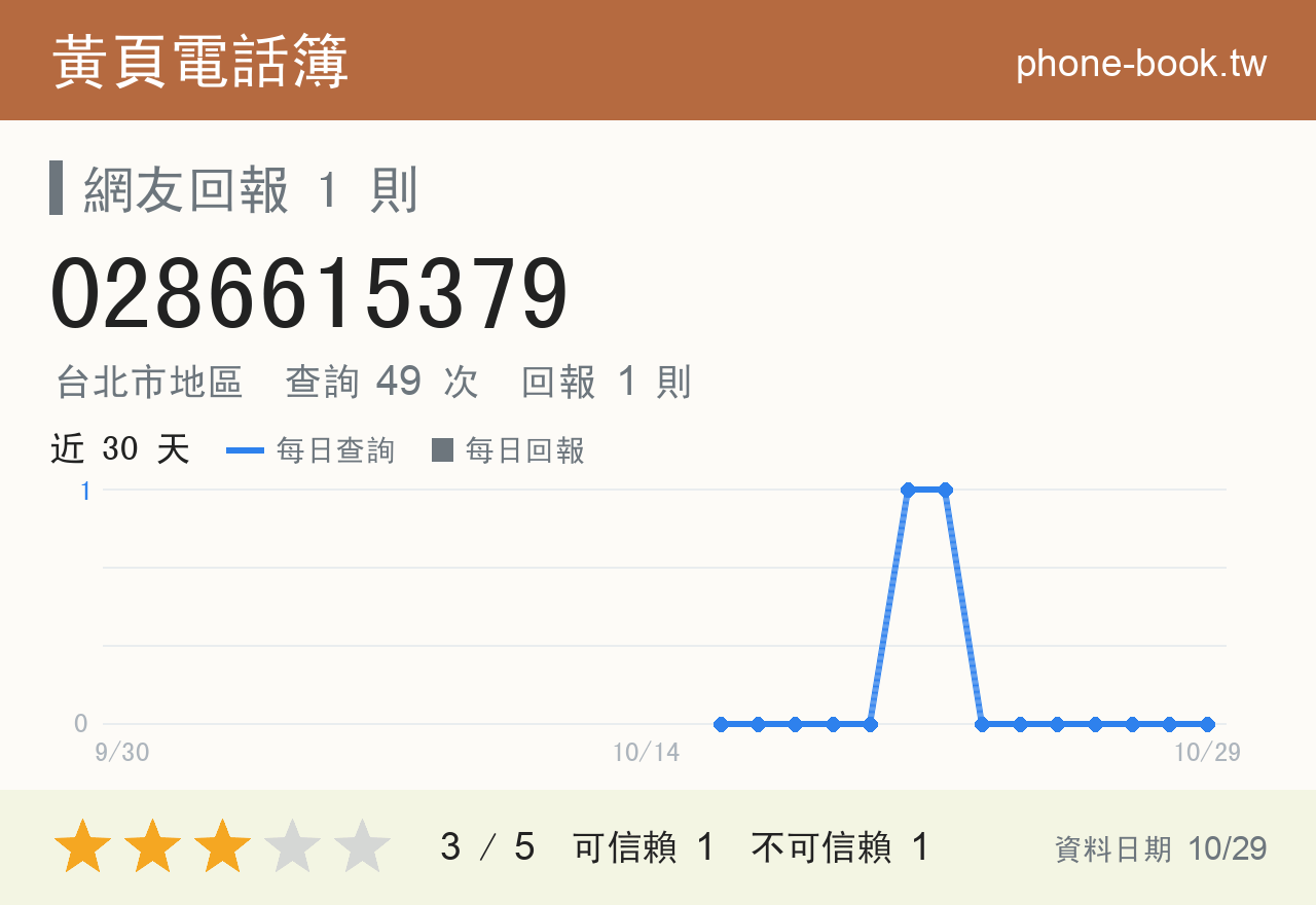 0286615379 評分卡：查詢 49 次、網友回報 1 則