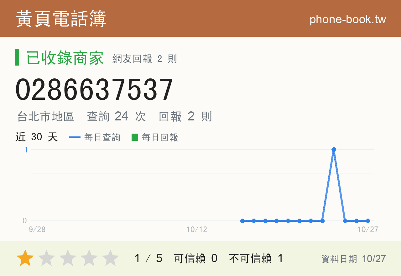 0286637537 評分卡：查詢 24 次、網友回報 2 則