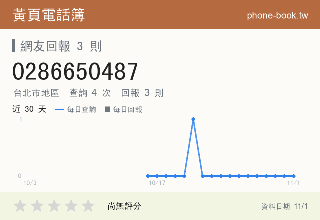 0286650487 評分卡：查詢 4 次、網友回報 3 則