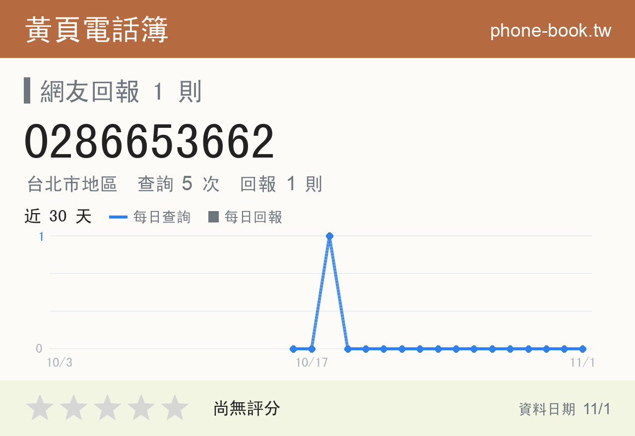 0286653662 評分卡：查詢 5 次、網友回報 1 則