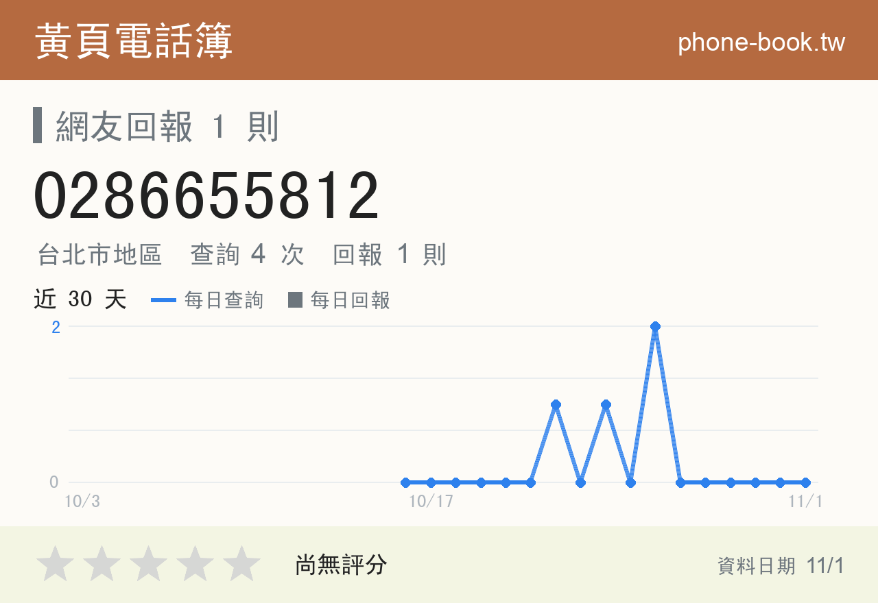0286655812 評分卡：查詢 4 次、網友回報 1 則