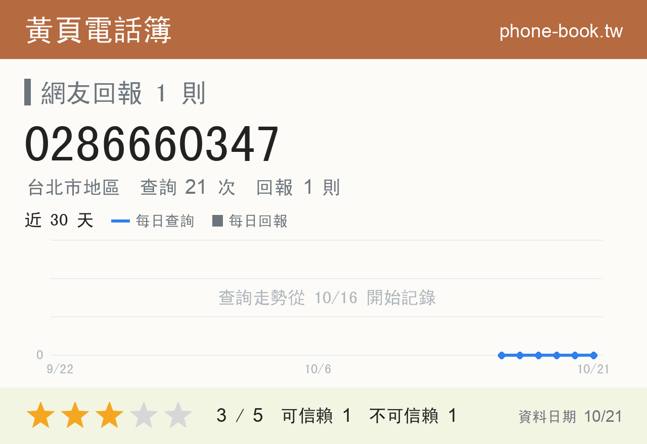 0286660347 評分卡：查詢 21 次、網友回報 1 則